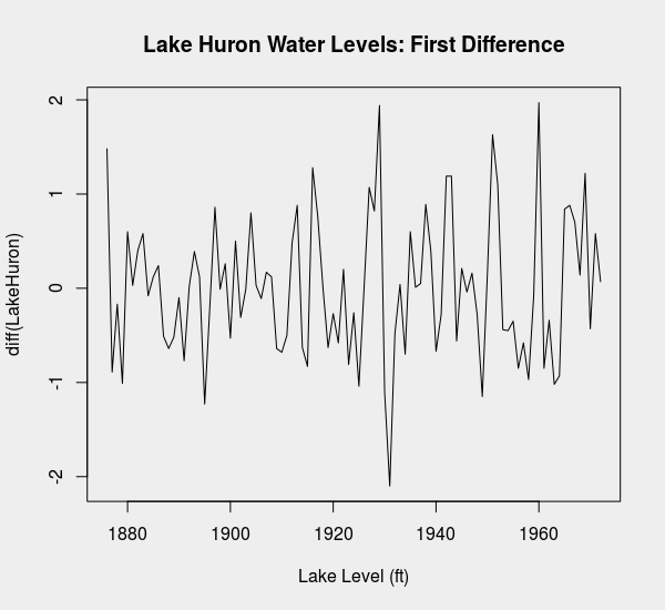 Time plot of the first-differenced water level data for Lake Huron